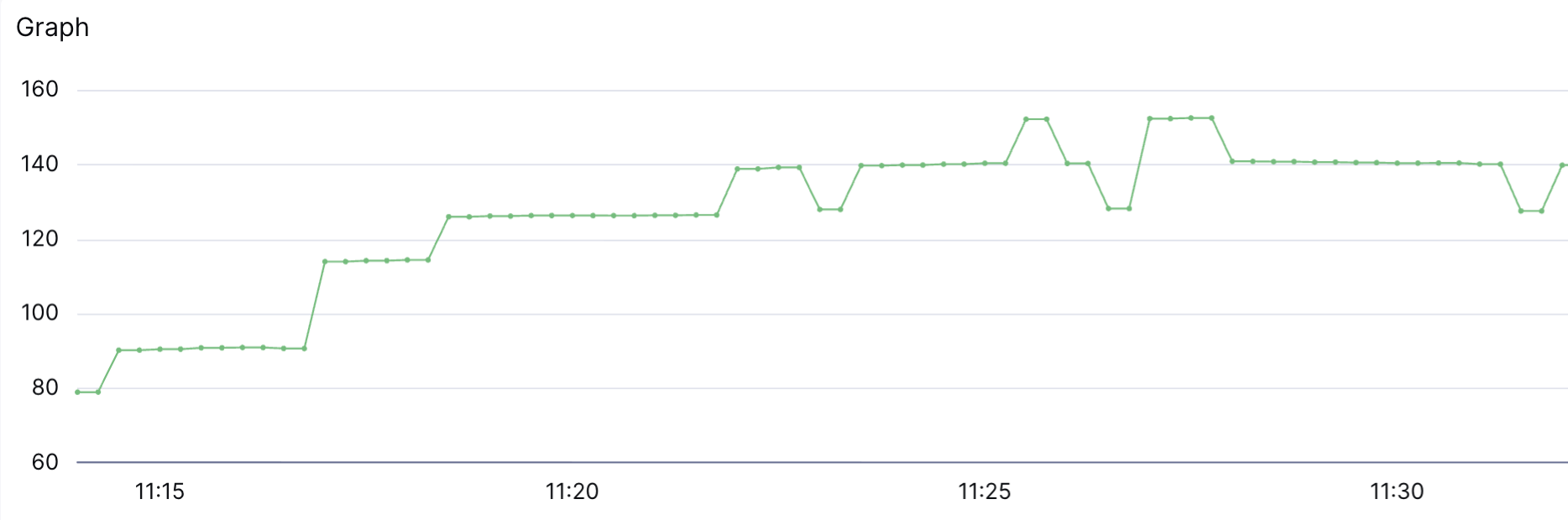 Graph with dip
