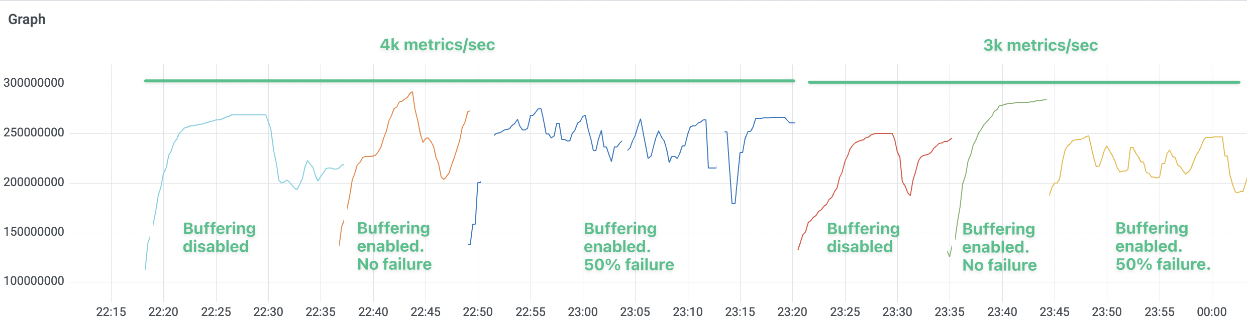 Graph showing effect of buffering on memory usage