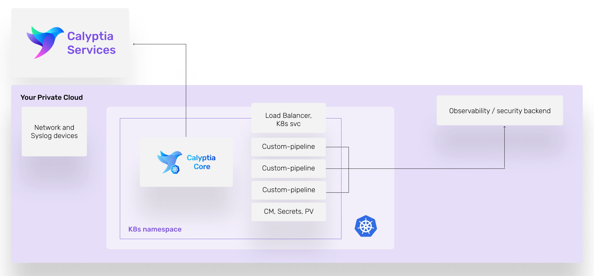 An example of Calyptia Core deployed on top of an existing Kubernetes cluster