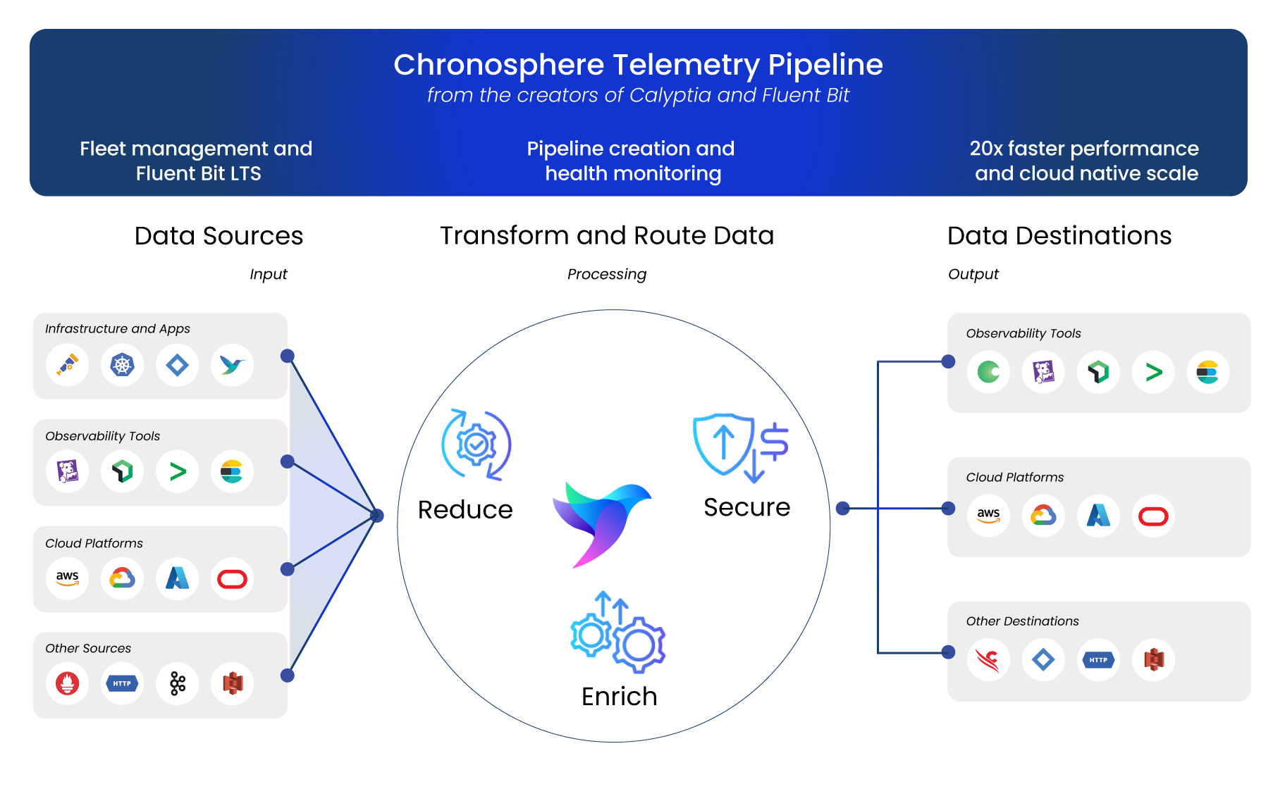 A conceptual diagram that describes Chronosphere Telemetry Pipeline. Various data sources provide input, Chronosphere transforms and routes this input, and the resulting output data is sent to various destinations.