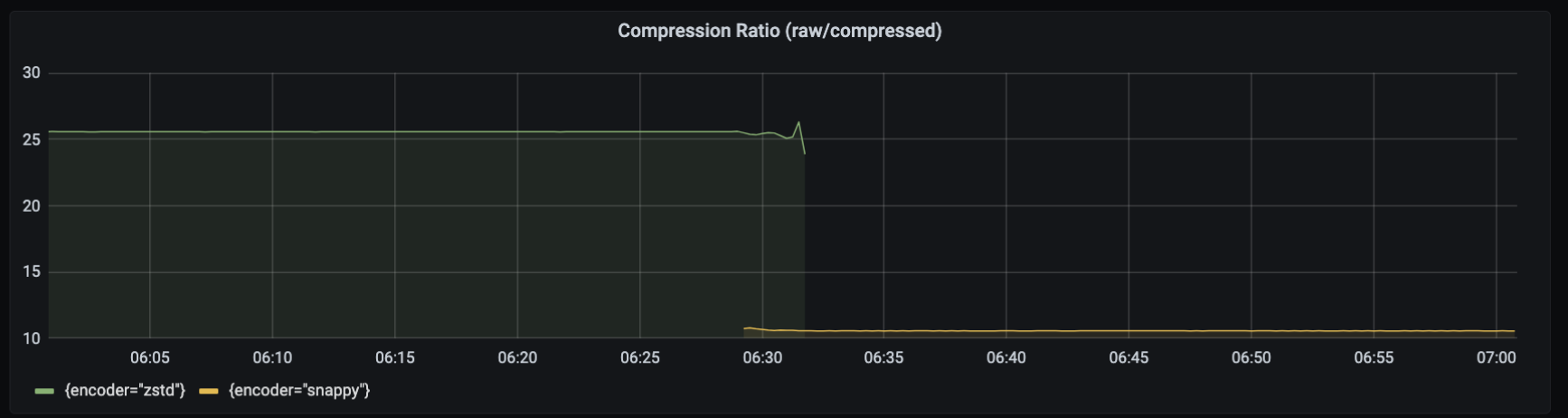 Graph showing the compression gains of roughly 2.5 more when using zstd over snappy as the default compression algorithm