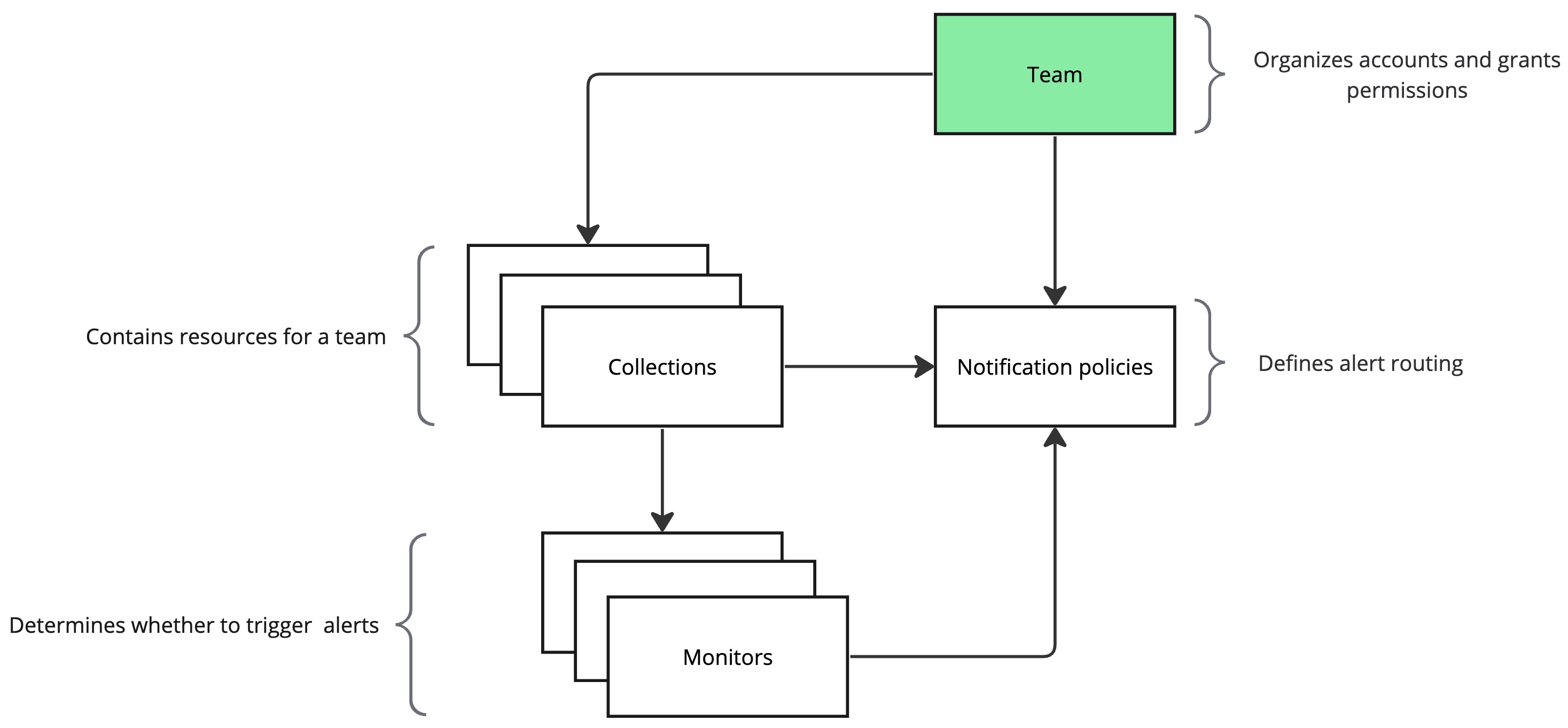 Notification policy flow