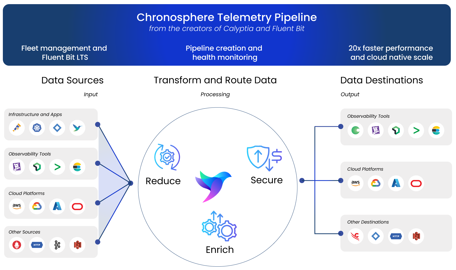 A conceptual diagram that describes Chronosphere Telemetry Pipeline. Various data sources provide input, Chronosphere transforms and routes this input, and the resulting output data travels to various destinations.