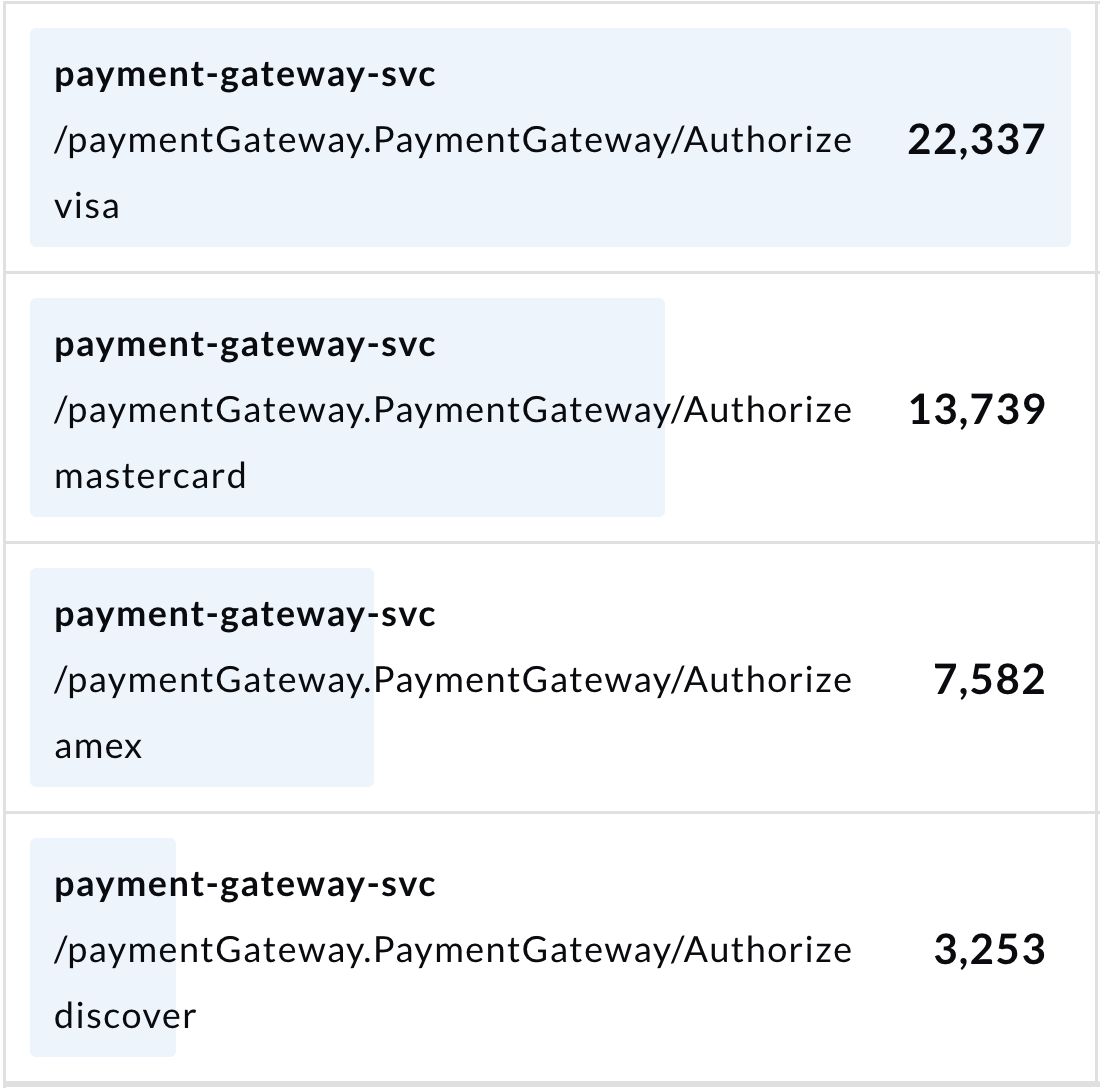 Screenshot showing query results in the Statistics tab of Trace Explorer. Each credit card brand is included.